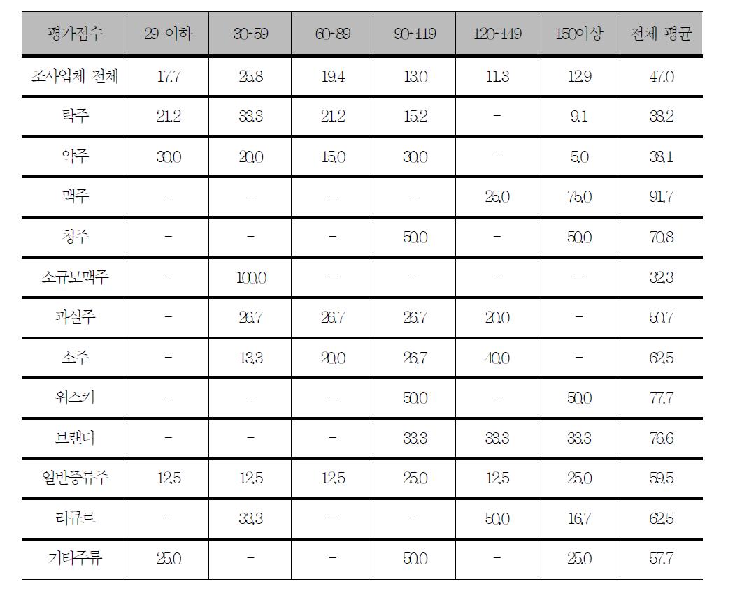 현장 평가업체 평가표에 의한 우수관리 항목 분야 평가 결과(총점 168점)