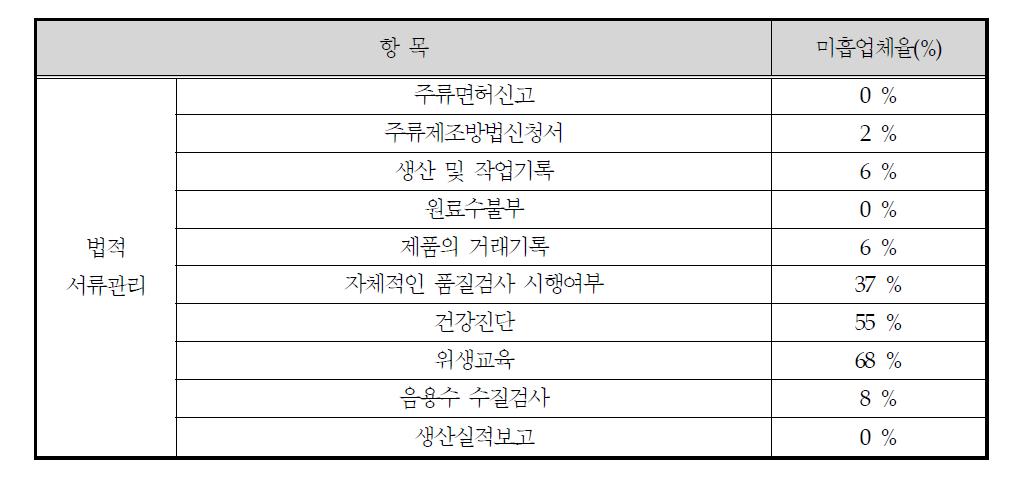 법적 서류관리 평가 항목별 미흡업체 현황