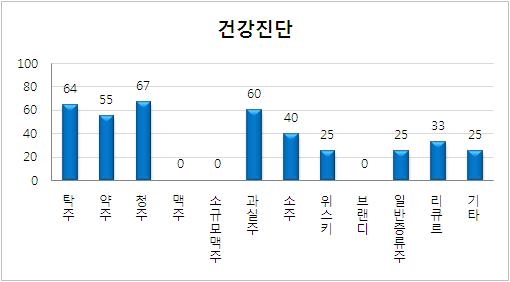 법적 서류관리 평가 항목 중 건강진단 미흡업체의 주종별 현황