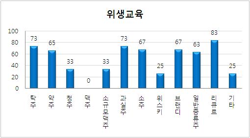 법적 서류관리 평가 항목 중 위생교육 미흡업체의 주종별 현황