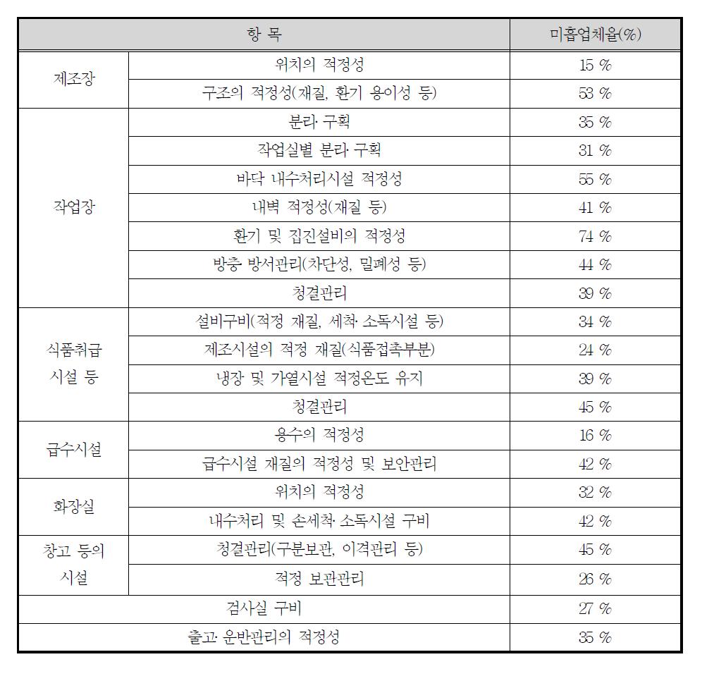 환경 및 시설관리 평가 항목별 미흡업체 현황