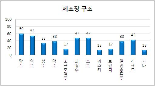 환경 및 시설관리 평가 항목 중 제조장의 구조 미흡업체의 주종별 현황