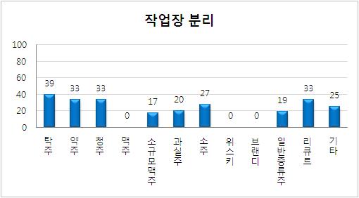 환경 및 시설관리 평가 항목 중 작업장 분리 미흡업체의 주종별 현황