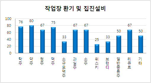 환경 및 시설관리 평가 항목 중 작업장 환기 및 집진설비 미흡업체의 주종별 현황