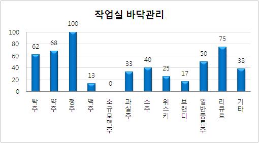 환경 및 시설관리 평가 항목 중 작업실 바닥 관리 미흡업체의 주종별 현황