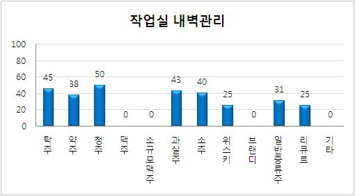 환경 및 시설관리 평가 항목 중 작업실 내벽 관리 미흡업체의 주종별 현황