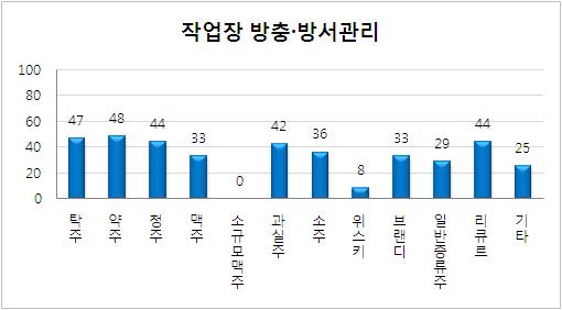 환경 및 시설관리 평가 항목 중 작업장 방충 •방서관리 미흡업체의 주종별 현황