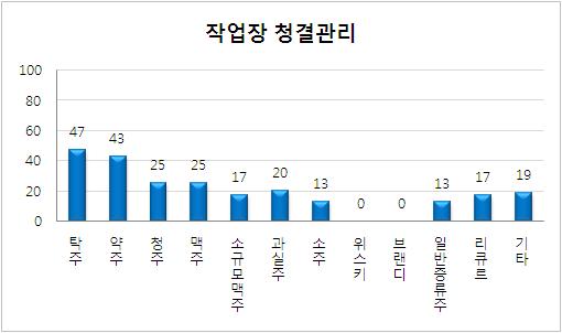 환경 및 시설관리 평가 항목 중 작업장 청결관리 미흡업체의 주종별 현황