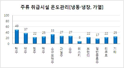 환경 및 시설관리 평가 항목 중 취급시설의 온도관리 미흡업체의 주종별 현황