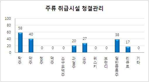 환경 및 시설관리 평가 항목 중 취급시설의 청결관리 미흡업체의 주종별 현황