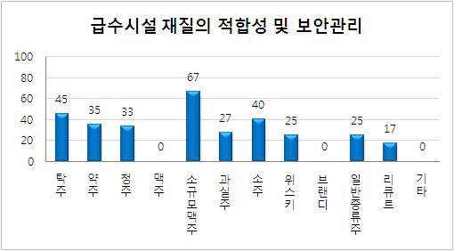 환경 및 시설관리 평가 항목 중 급수시설 관리 미흡업체의 주종별 현황