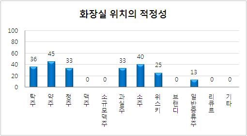 환경 및 시설관리 평가 항목 중 화장실 위치의 적절성 미흡업체의 주종별 현황