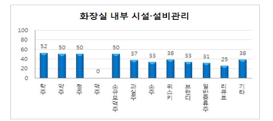 환경 및 시설관리 평가 항목 중 화장실 내부관리 미흡업체의 주종별 현황