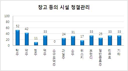 환경 및 시설관리 평가 항목 중 창고 등의 시설관리 미흡업체의 주종별 현황