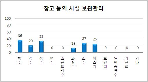 환경 및 시설관리 평가 항목 중 창고 등의 시설 보관관리 미흡업체의 주종별 현황