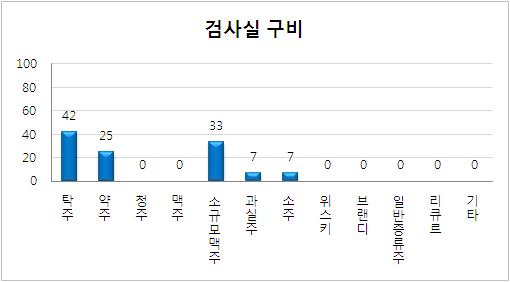 환경 및 시설관리 평가 항목 중 검사실 미흡업체의 주종별 현황