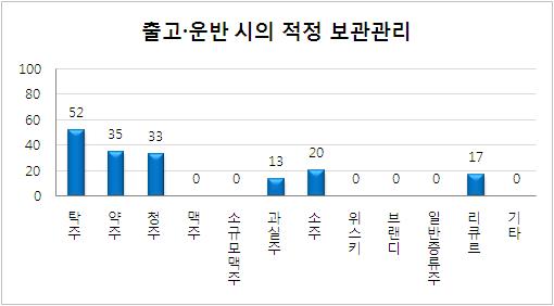 환경 및 시설관리 평가 항목 중 출고 •운반관리 미흡업체의 주종별 현황