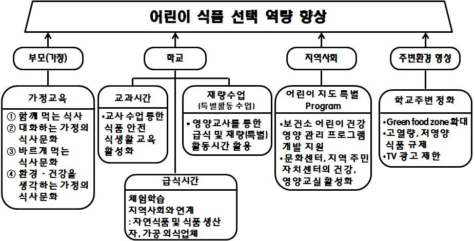 어린이 대상 교육전달체계 (안)