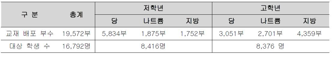 초등학교 영양교육 참가 학생 수 및 교재 배포 수