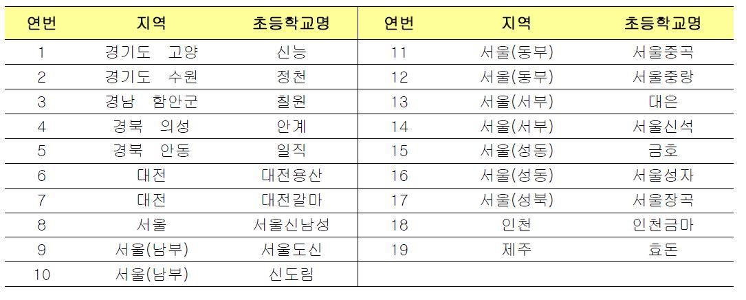 10년 초등학교 영양교육 지원사업 2학기 참여학교 명단