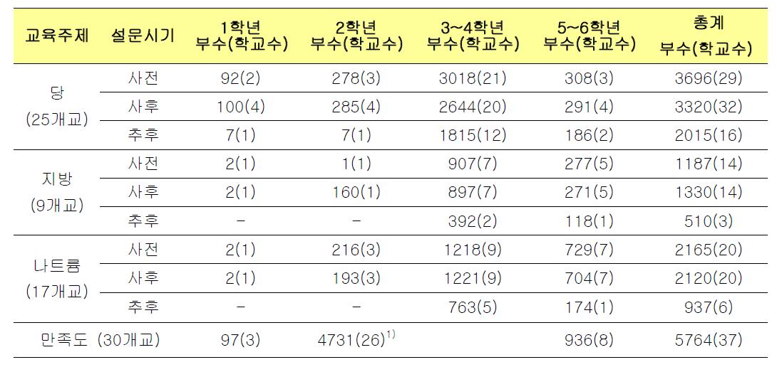 학년별 설문지 입력 현황