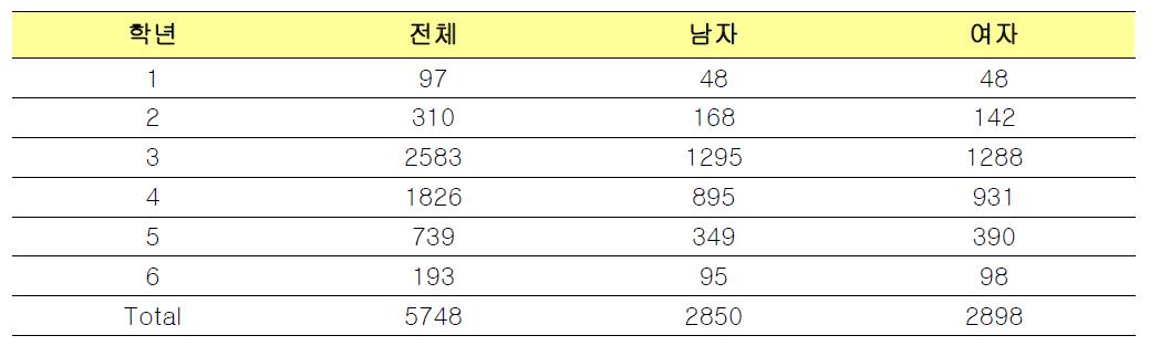 통계분석에 활용된 만족도조사의 설문부수