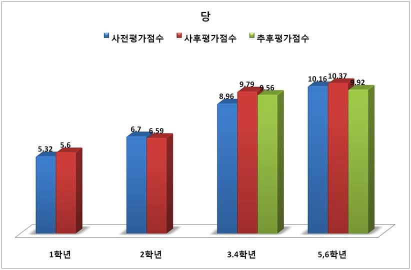 당 교육 효과 평가