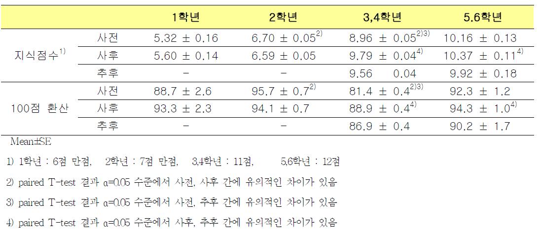 영양교육 실시 전, 후 당 지식의 변화