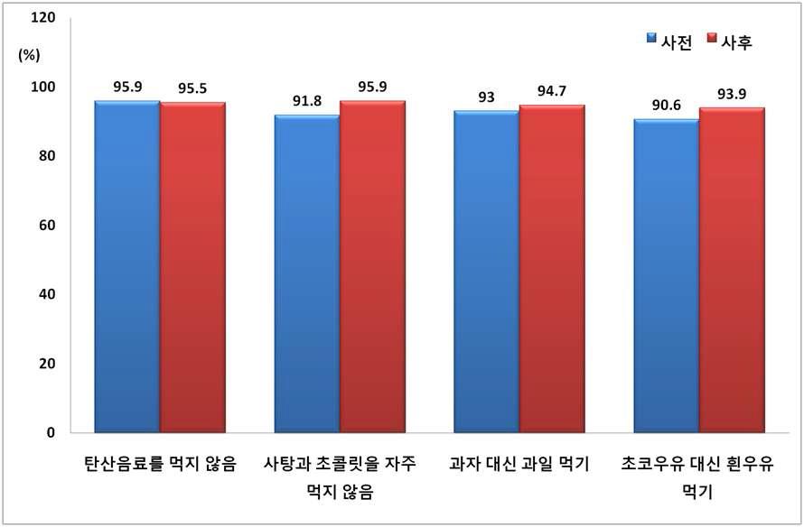 [당] 교육 실시 시기에 따른 태도의 변화(2학년)