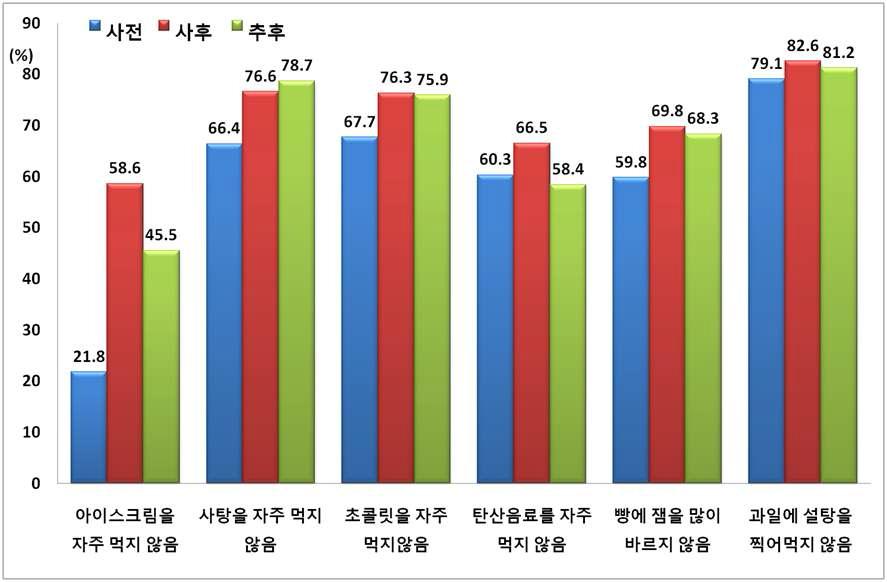 [당] 교육 실시 시기에 따른 태도의 변화(3, 4학년)