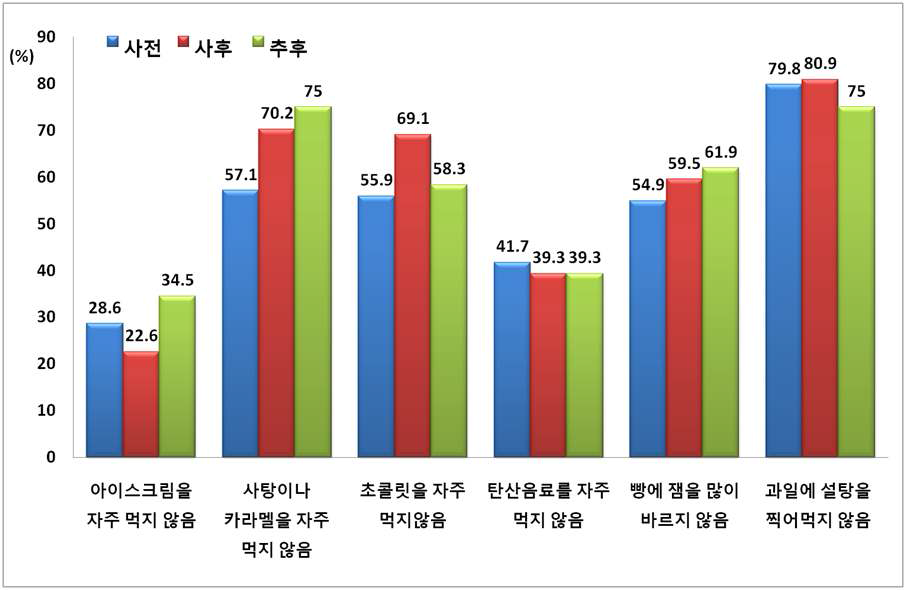 [당] 교육 실시 시기에 따른 태도의 변화(5, 6학년)