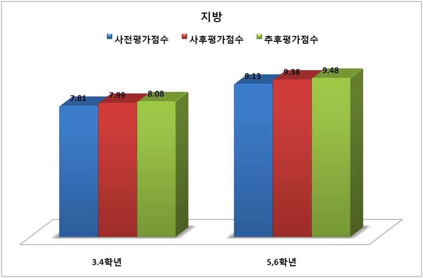 지방 교육 효과 평가