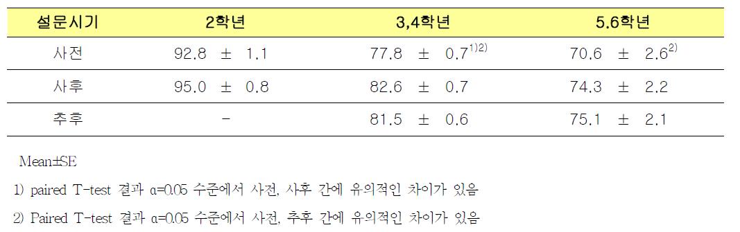 당 교육의 시기에 따른 태도 점수