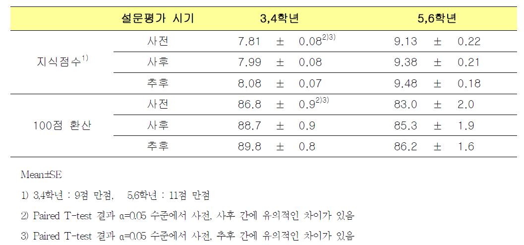 영양교육 실시 전, 후 지방 지식의 변화