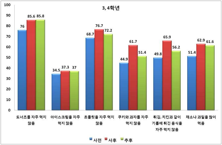 [지방] 교육 실시 시기에 따른 태도의 변화(3,4학년)