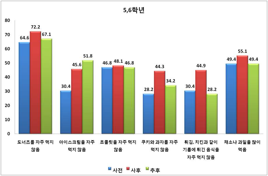 [지방] 교육 실시 시기에 따른 태도의 변화(5,6학년)