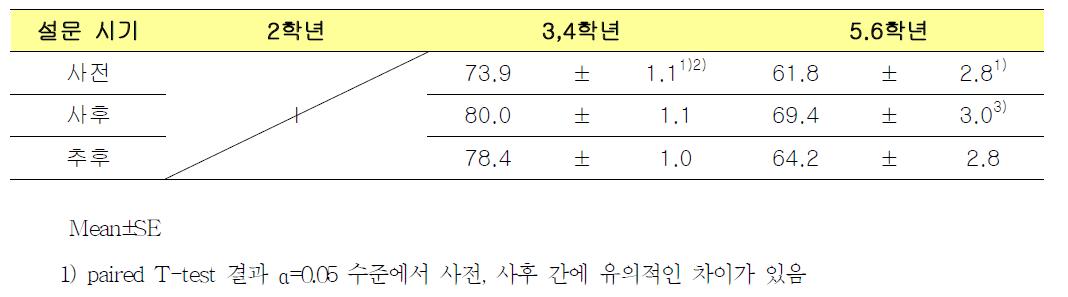 영양교육의 시기에 따른 지방 태도 점수