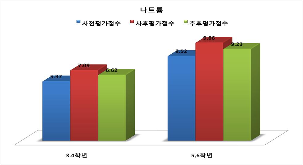 나트륨 교육 효과 평가