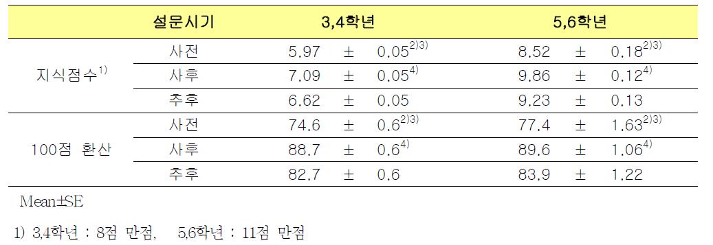 영양교육 실시 전, 후 나트륨 지식의 변화