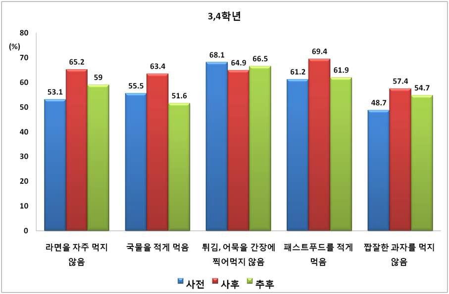 [나트륨] 교육 실시 시기에 따른 태 도의 변화(3,4학년)