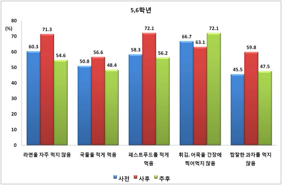 [나트륨] 교육 실시 시기에 따른 태도의 변화(5, 6학년)