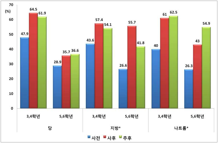 교육실시 시기에 따라 식품선택 시 영양표시 확인 수준