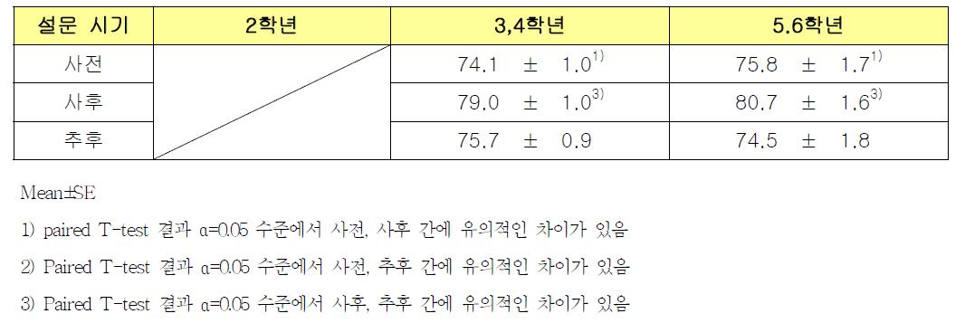 영양교육의 시기에 따른 나트륨 태도 점수