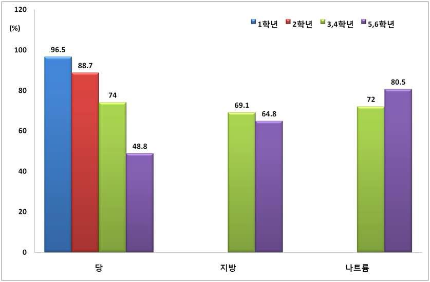 영양교육에 대한 흥미도(만족도)