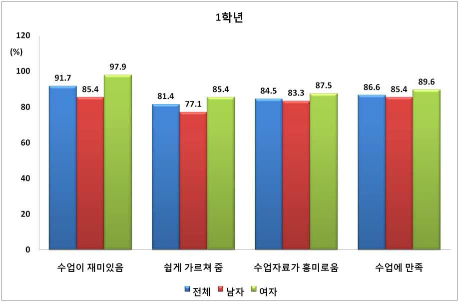 영양교육 후의 항목별 만족도(1학년)