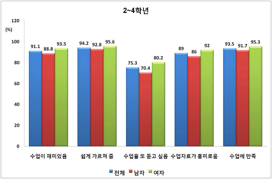 영양교육 후의 항목별 만족도(2~4학년)