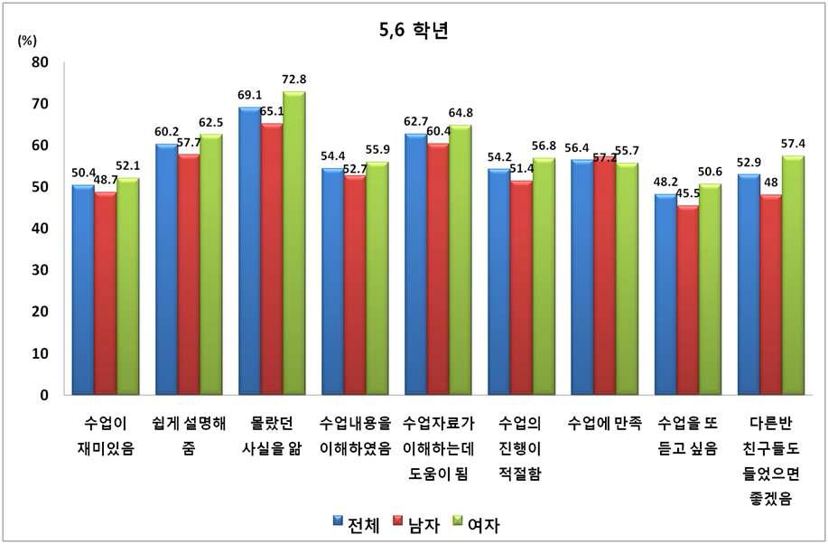 영양교육 후의 항목별 만족도(5,6학년)