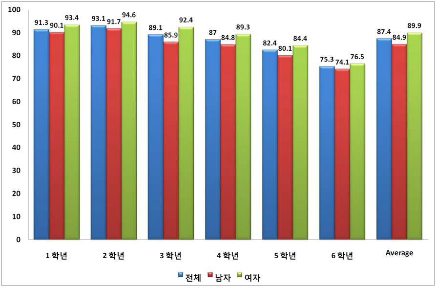 학년별로 영양교육 후의 만족도 점수