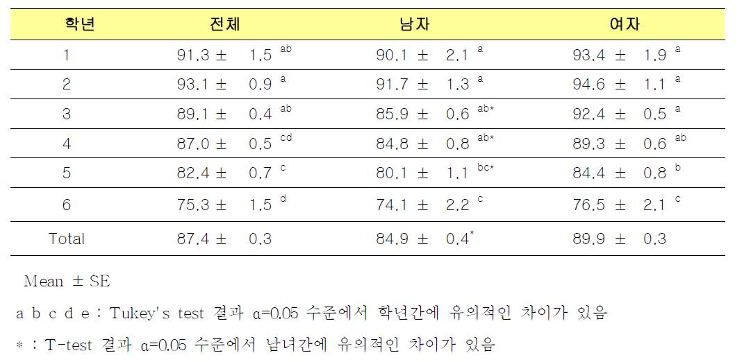 영양교육 후의 학년별 만족도 점수