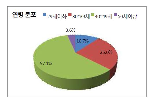 교육생 연령 분포